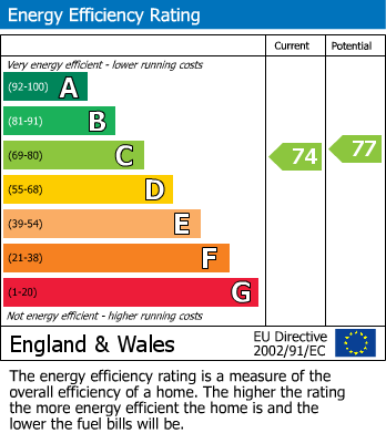 EPC Graph for Bow, London