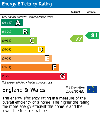 EPC Graph for ** FLAT SHARE **, Mile End / Bow, London