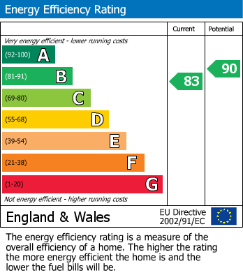 EPC Graph for Yarrow Crescent, London