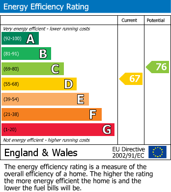 EPC Graph for Commercial Road, London