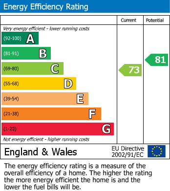EPC Graph for Jubilee Street, London